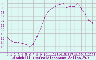 Courbe du refroidissement olien pour Guret Saint-Laurent (23)