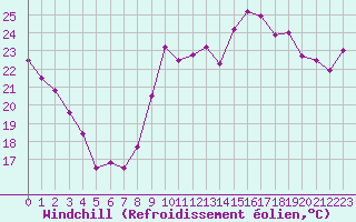 Courbe du refroidissement olien pour Le Talut - Belle-Ile (56)