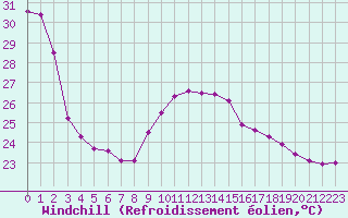 Courbe du refroidissement olien pour Pointe de Socoa (64)