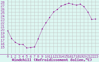 Courbe du refroidissement olien pour Frontenac (33)