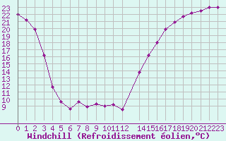Courbe du refroidissement olien pour Tomahawk Agdm