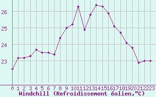 Courbe du refroidissement olien pour Cap Corse (2B)