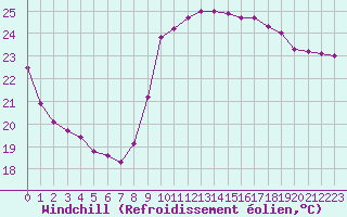 Courbe du refroidissement olien pour Nice (06)