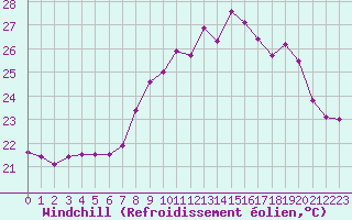 Courbe du refroidissement olien pour Ile du Levant (83)