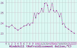 Courbe du refroidissement olien pour Gibraltar (UK)
