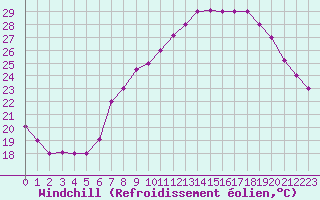 Courbe du refroidissement olien pour Ghardaia