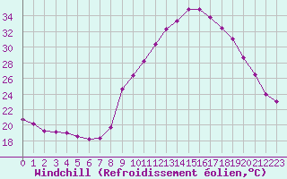 Courbe du refroidissement olien pour Nmes - Courbessac (30)