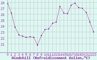Courbe du refroidissement olien pour Toulouse-Francazal (31)