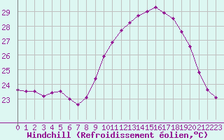 Courbe du refroidissement olien pour Dax (40)