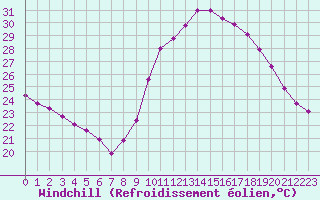 Courbe du refroidissement olien pour Bziers-Centre (34)