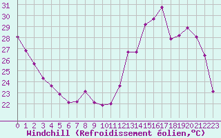 Courbe du refroidissement olien pour Le Perreux-sur-Marne (94)