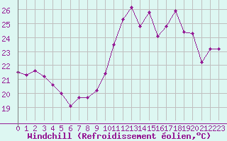 Courbe du refroidissement olien pour Toulon (83)