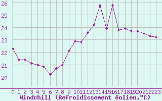 Courbe du refroidissement olien pour Cap Bar (66)