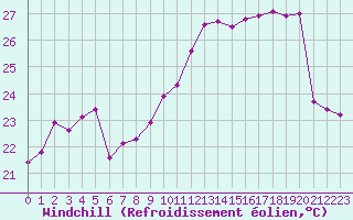 Courbe du refroidissement olien pour Ile Rousse (2B)