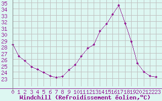 Courbe du refroidissement olien pour Dax (40)