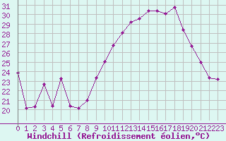 Courbe du refroidissement olien pour Troyes (10)