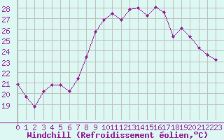 Courbe du refroidissement olien pour Hyres (83)
