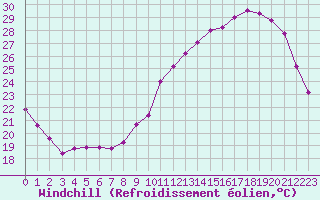 Courbe du refroidissement olien pour Anglars St-Flix(12)
