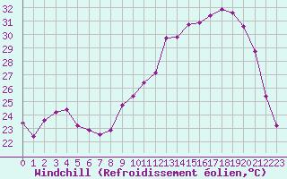 Courbe du refroidissement olien pour Roujan (34)