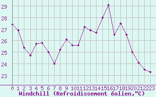 Courbe du refroidissement olien pour Ste (34)