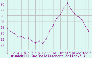 Courbe du refroidissement olien pour Montredon des Corbires (11)