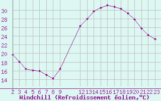 Courbe du refroidissement olien pour Guret (23)