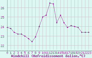 Courbe du refroidissement olien pour Cap Bar (66)