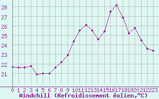 Courbe du refroidissement olien pour Ile du Levant (83)