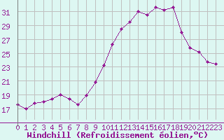 Courbe du refroidissement olien pour Ble / Mulhouse (68)