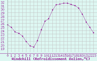 Courbe du refroidissement olien pour Boulaide (Lux)