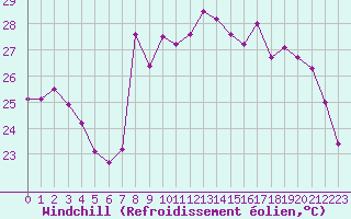 Courbe du refroidissement olien pour Cap Corse (2B)