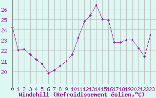 Courbe du refroidissement olien pour Tarbes (65)