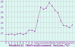 Courbe du refroidissement olien pour Cap Pertusato (2A)