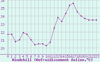Courbe du refroidissement olien pour Ste (34)