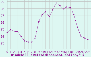 Courbe du refroidissement olien pour Ile du Levant (83)
