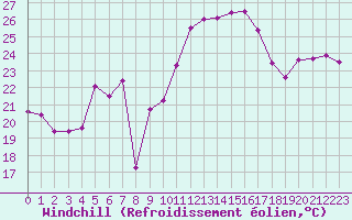 Courbe du refroidissement olien pour Sari d