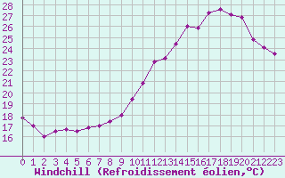 Courbe du refroidissement olien pour Toulouse-Francazal (31)
