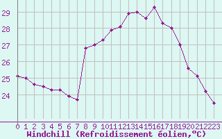 Courbe du refroidissement olien pour Cap Corse (2B)