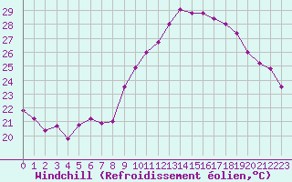 Courbe du refroidissement olien pour Grenoble/agglo Le Versoud (38)