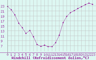 Courbe du refroidissement olien pour Bellshill