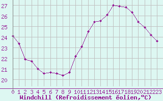 Courbe du refroidissement olien pour Montlimar (26)