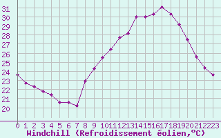 Courbe du refroidissement olien pour Montpellier (34)