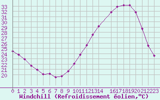 Courbe du refroidissement olien pour Saffr (44)