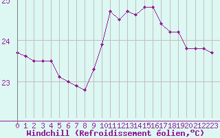 Courbe du refroidissement olien pour Leucate (11)