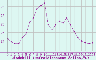 Courbe du refroidissement olien pour Mersin