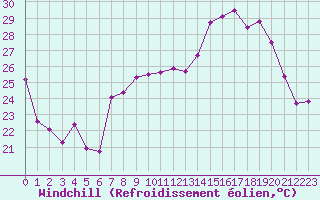 Courbe du refroidissement olien pour Cap Corse (2B)