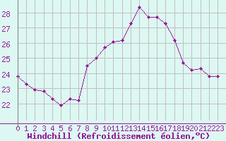 Courbe du refroidissement olien pour Cap Sagro (2B)