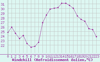 Courbe du refroidissement olien pour Xert / Chert (Esp)