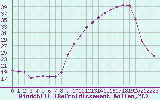 Courbe du refroidissement olien pour Frontenac (33)