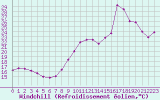 Courbe du refroidissement olien pour Ste (34)